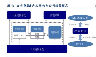 移为通信研究报告 M2M终端龙头企业，业务拓展开启新增长空间